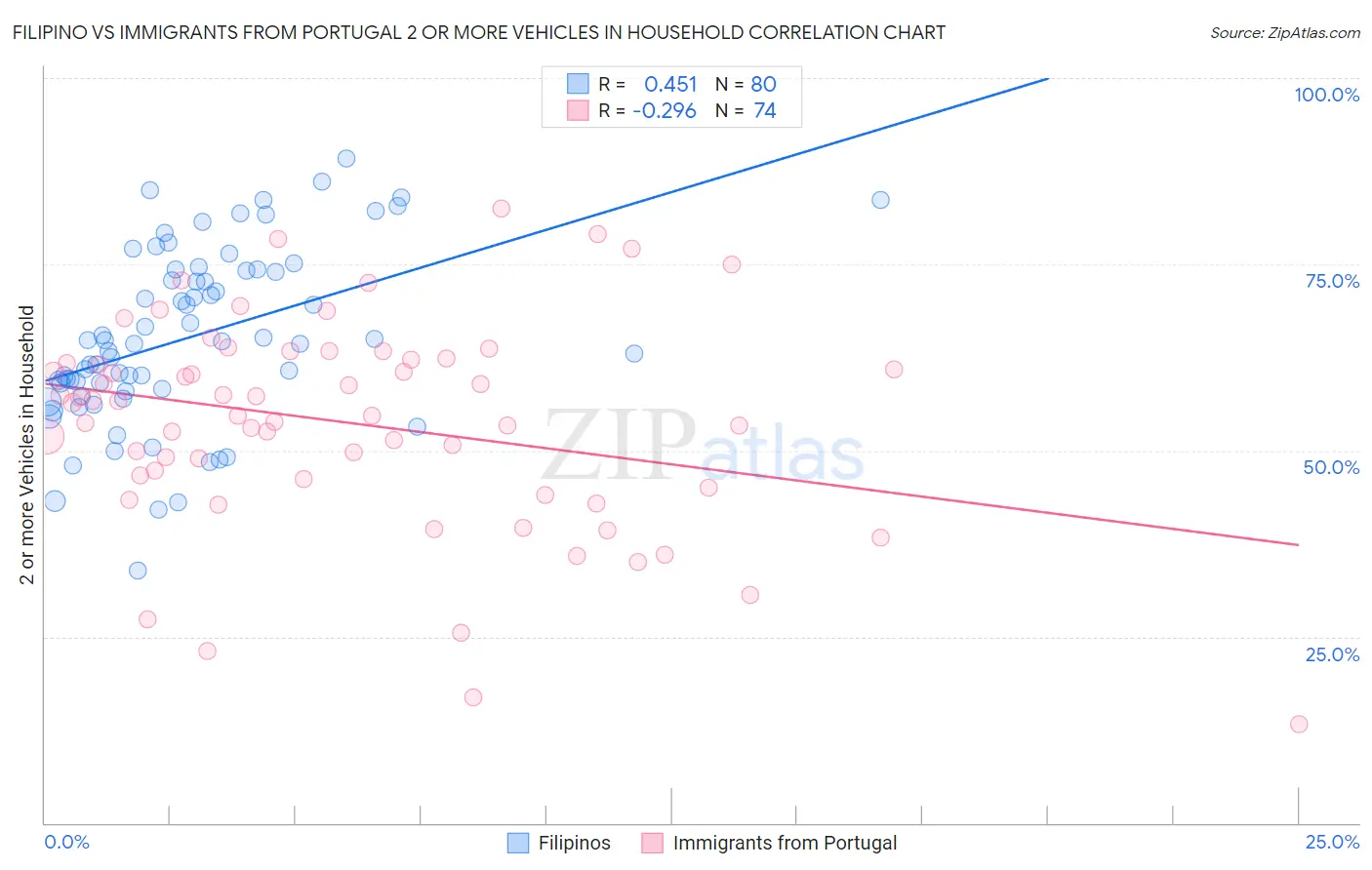 Filipino vs Immigrants from Portugal 2 or more Vehicles in Household