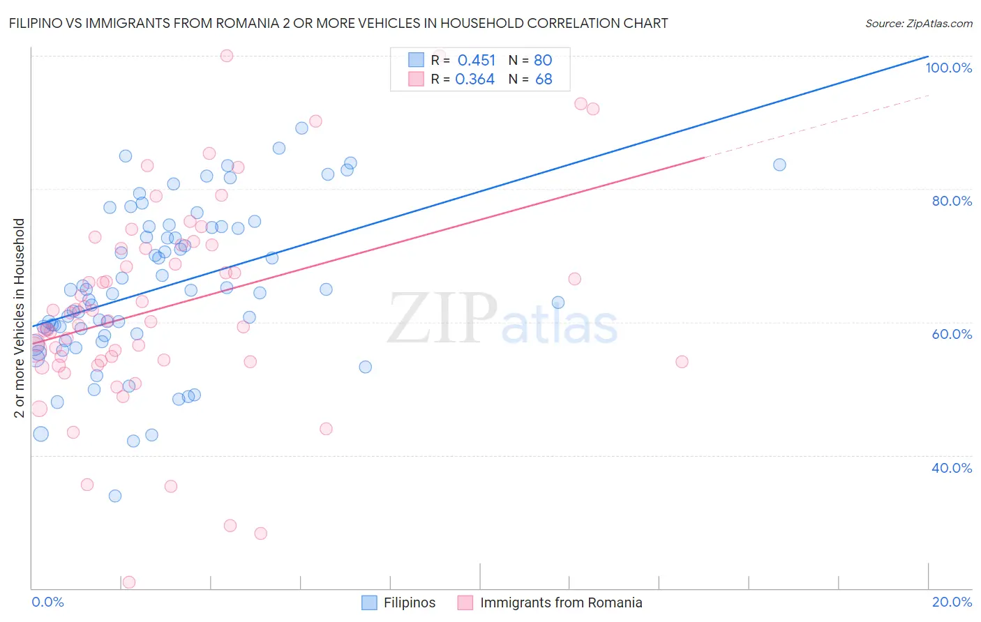 Filipino vs Immigrants from Romania 2 or more Vehicles in Household