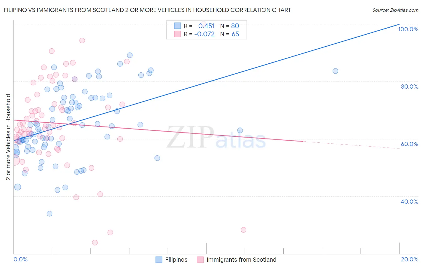 Filipino vs Immigrants from Scotland 2 or more Vehicles in Household