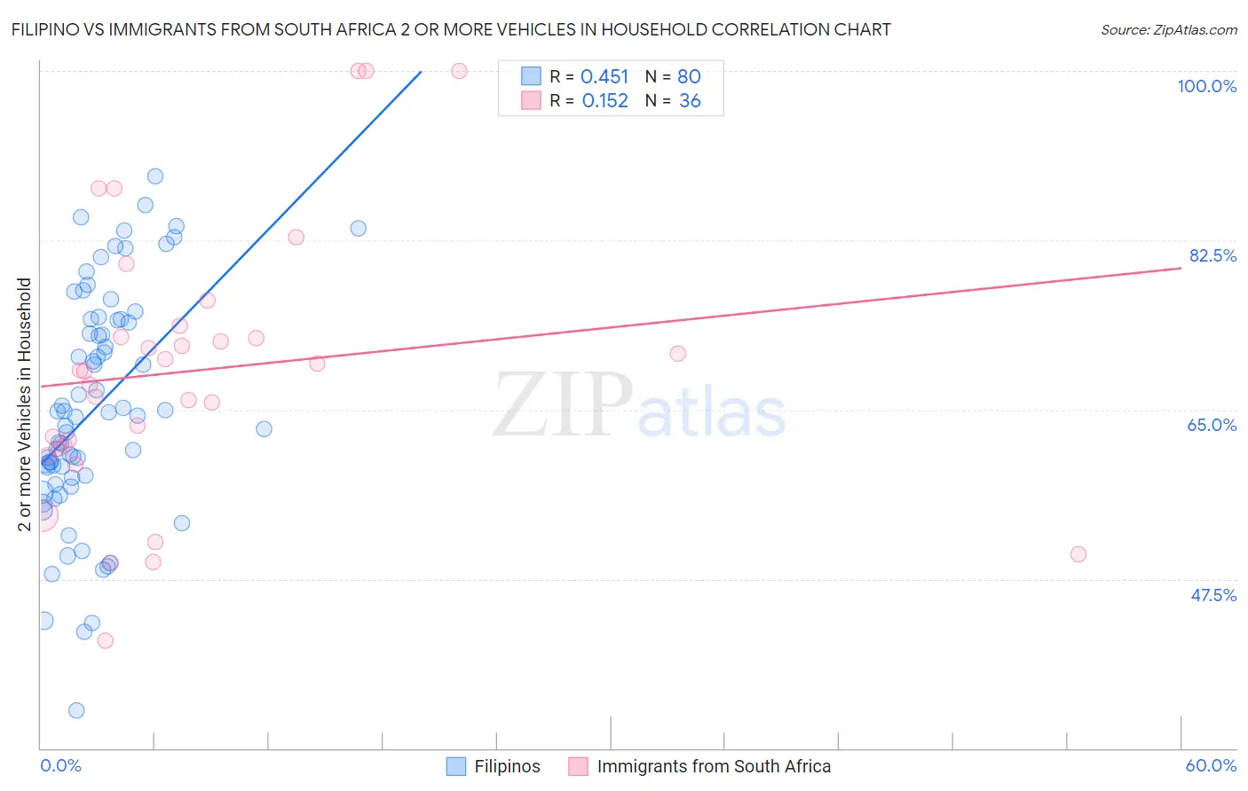 Filipino vs Immigrants from South Africa 2 or more Vehicles in Household