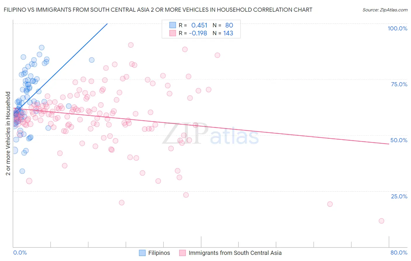 Filipino vs Immigrants from South Central Asia 2 or more Vehicles in Household