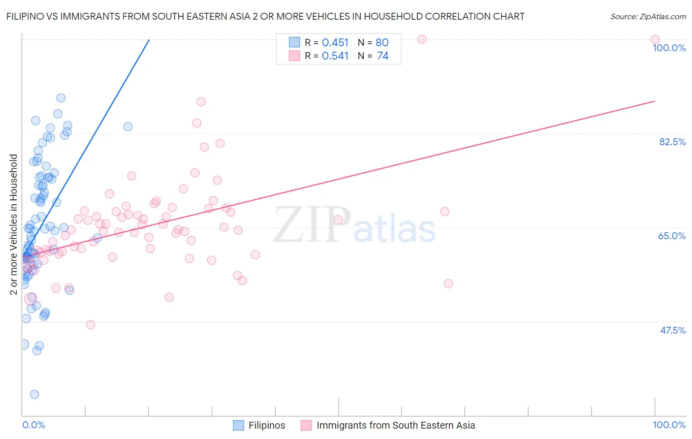 Filipino vs Immigrants from South Eastern Asia 2 or more Vehicles in Household