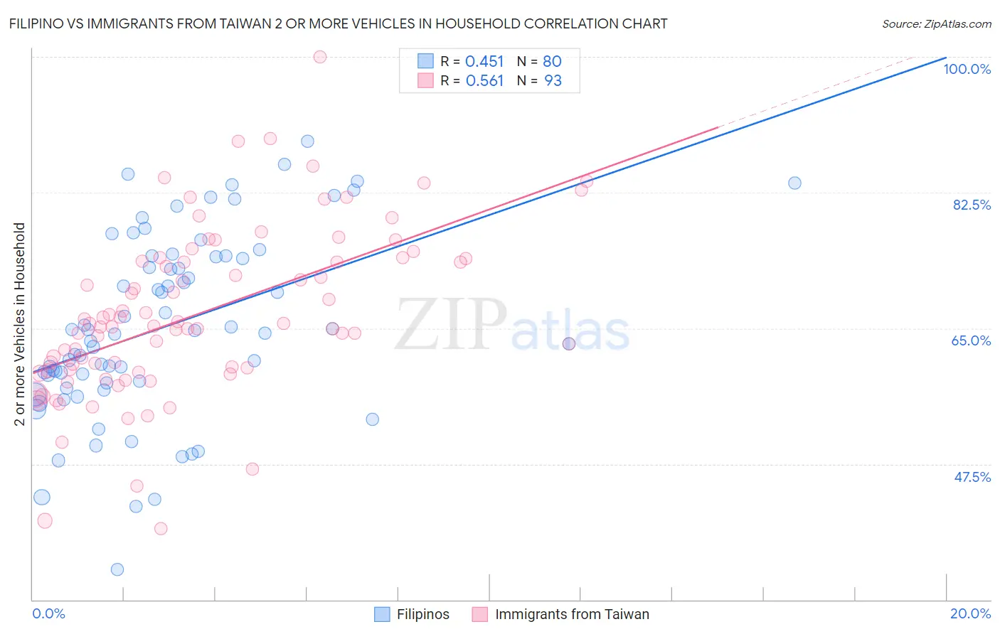 Filipino vs Immigrants from Taiwan 2 or more Vehicles in Household