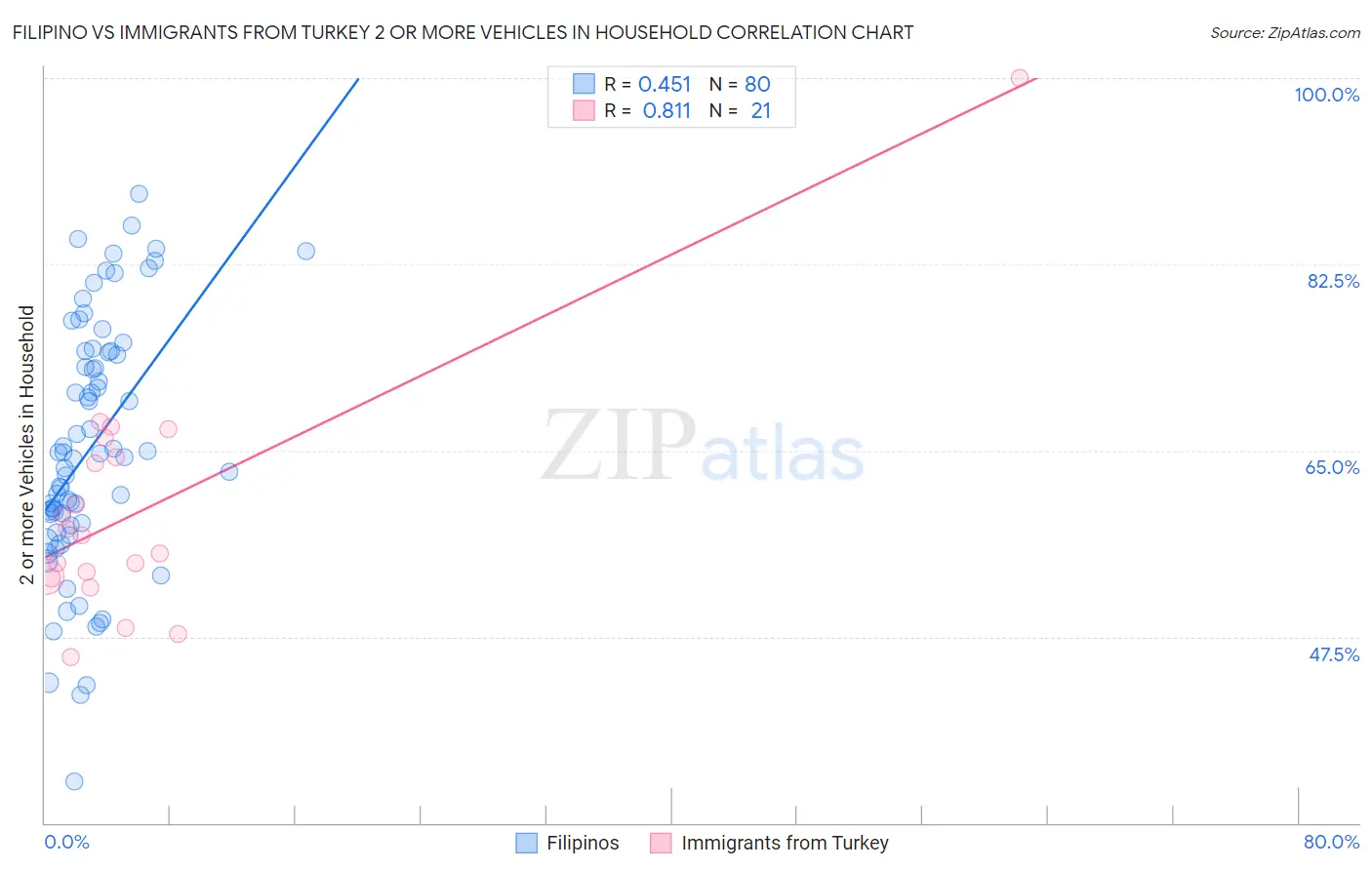 Filipino vs Immigrants from Turkey 2 or more Vehicles in Household