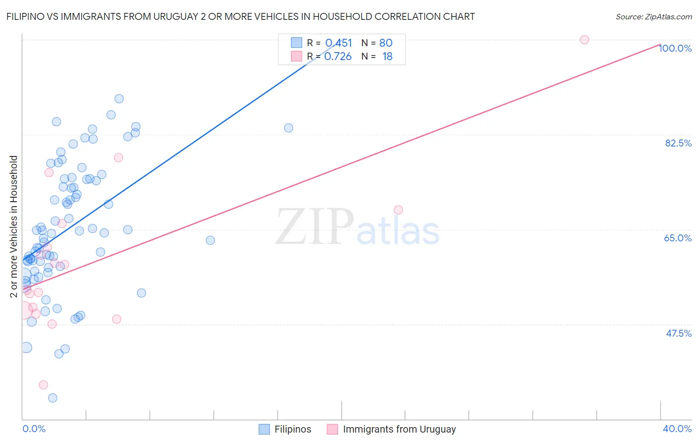 Filipino vs Immigrants from Uruguay 2 or more Vehicles in Household