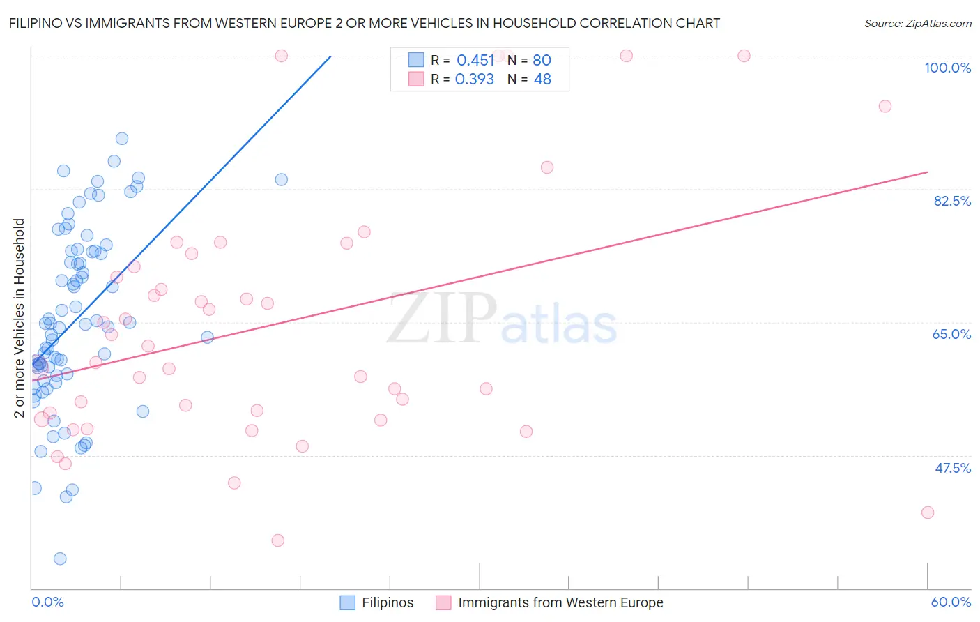 Filipino vs Immigrants from Western Europe 2 or more Vehicles in Household