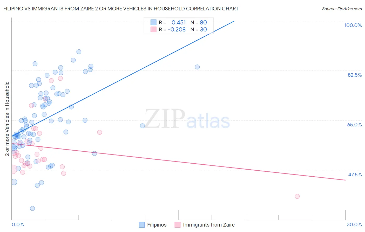 Filipino vs Immigrants from Zaire 2 or more Vehicles in Household