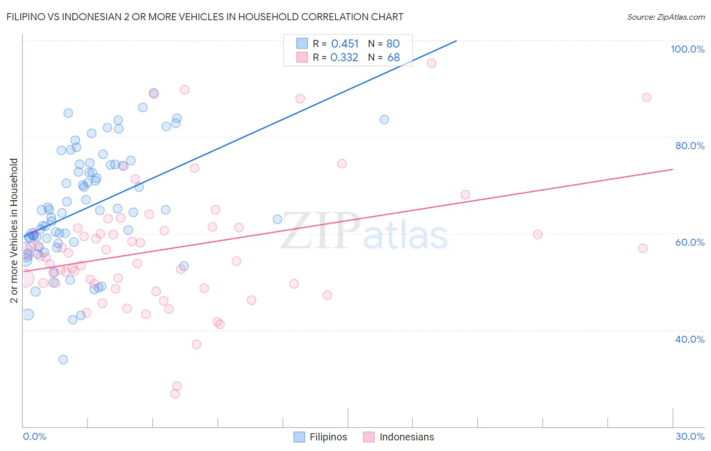 Filipino vs Indonesian 2 or more Vehicles in Household