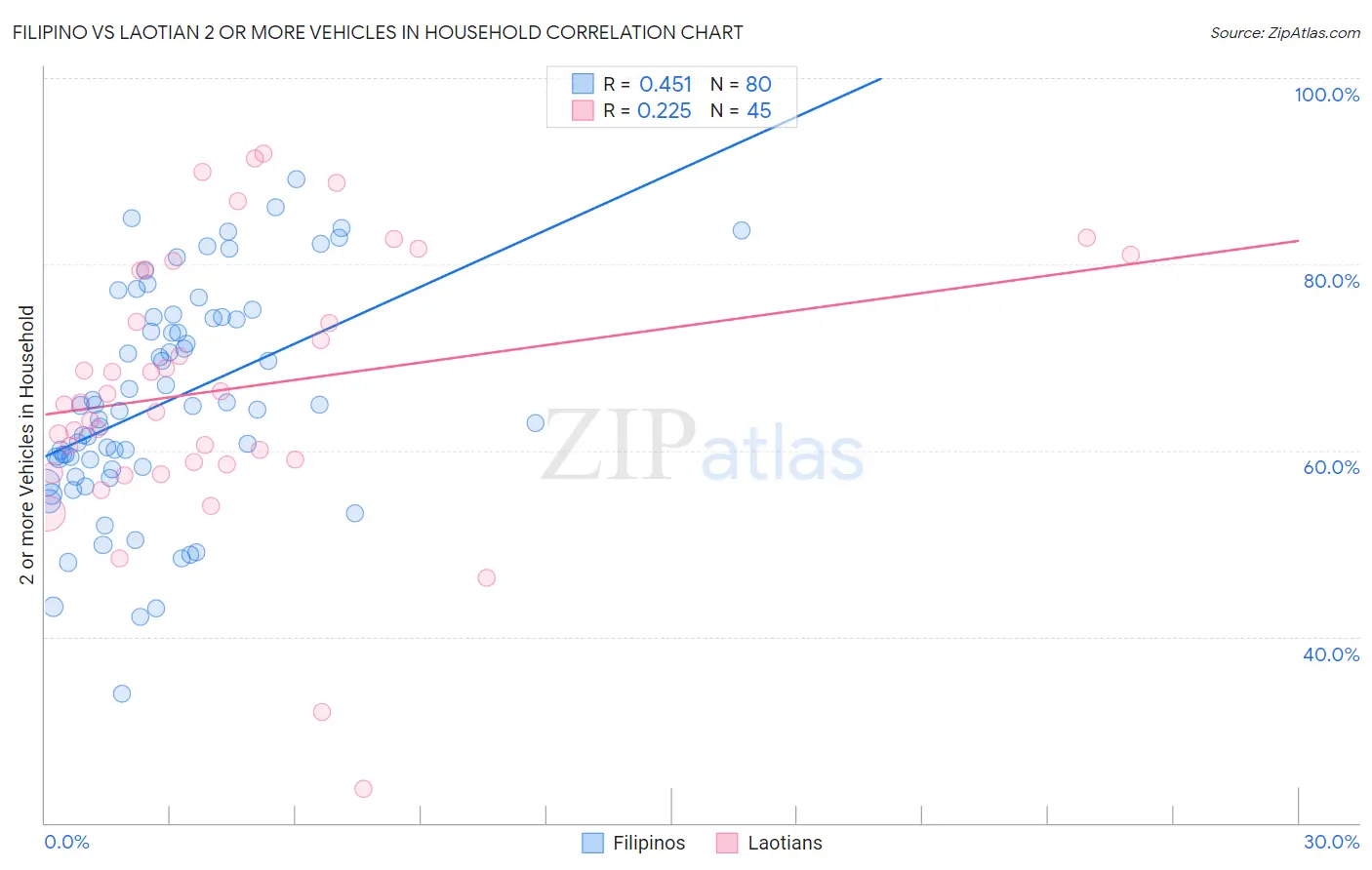 Filipino vs Laotian 2 or more Vehicles in Household