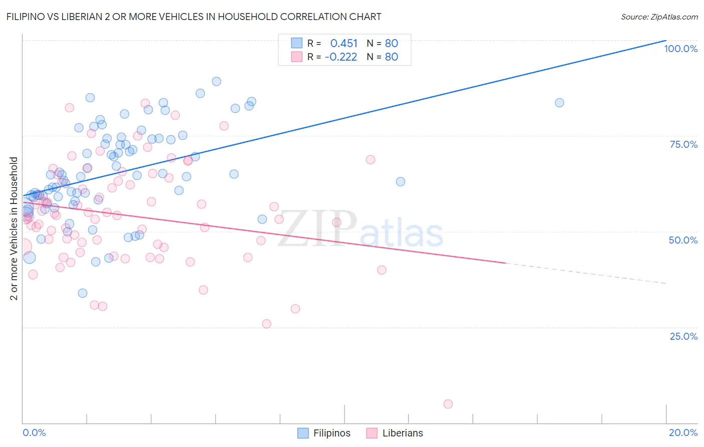 Filipino vs Liberian 2 or more Vehicles in Household