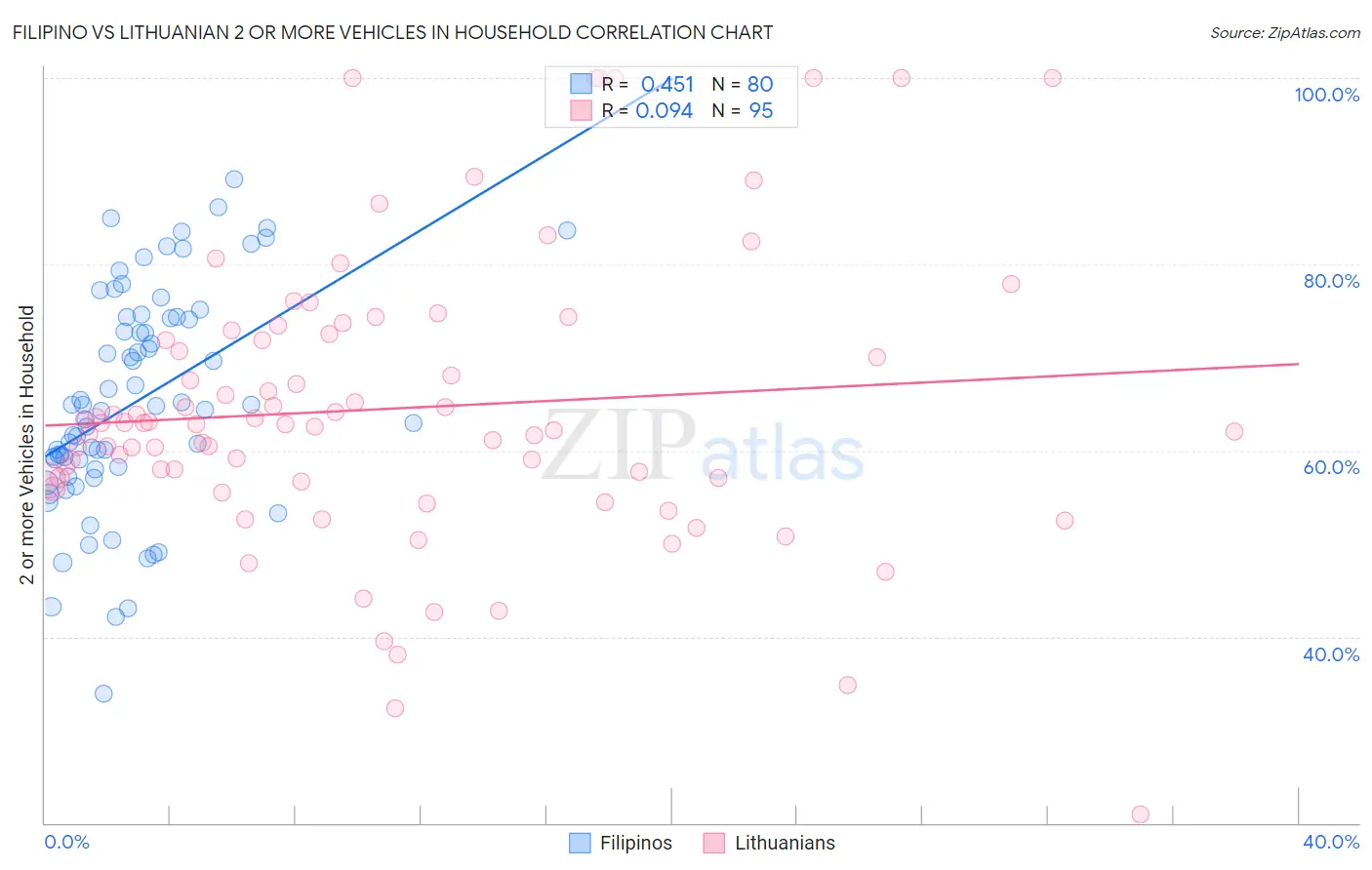 Filipino vs Lithuanian 2 or more Vehicles in Household