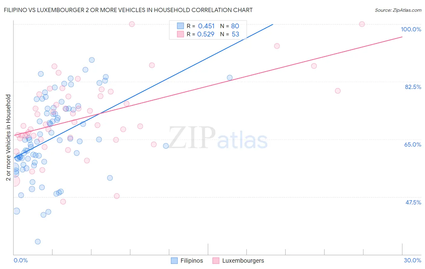 Filipino vs Luxembourger 2 or more Vehicles in Household