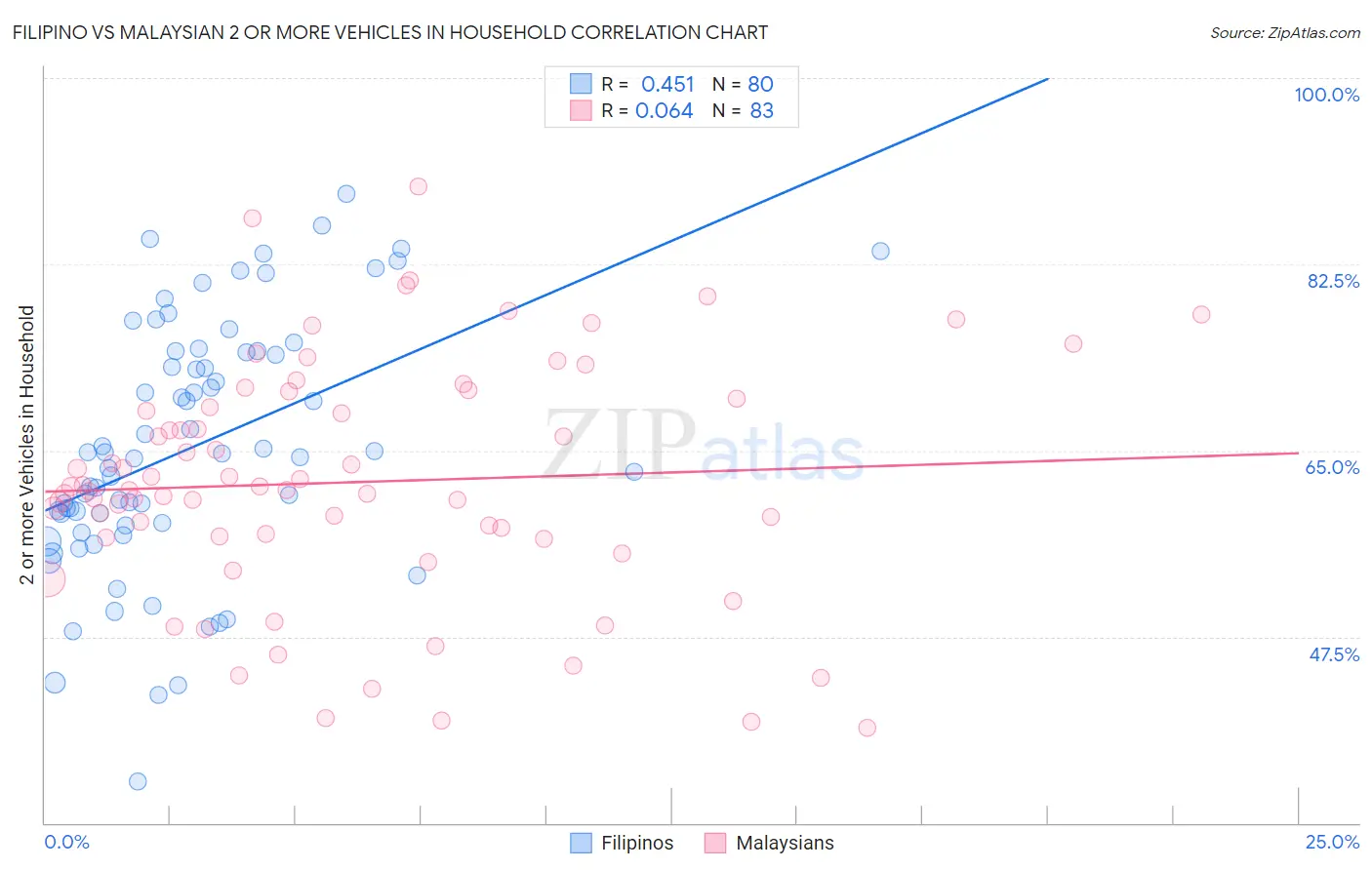 Filipino vs Malaysian 2 or more Vehicles in Household