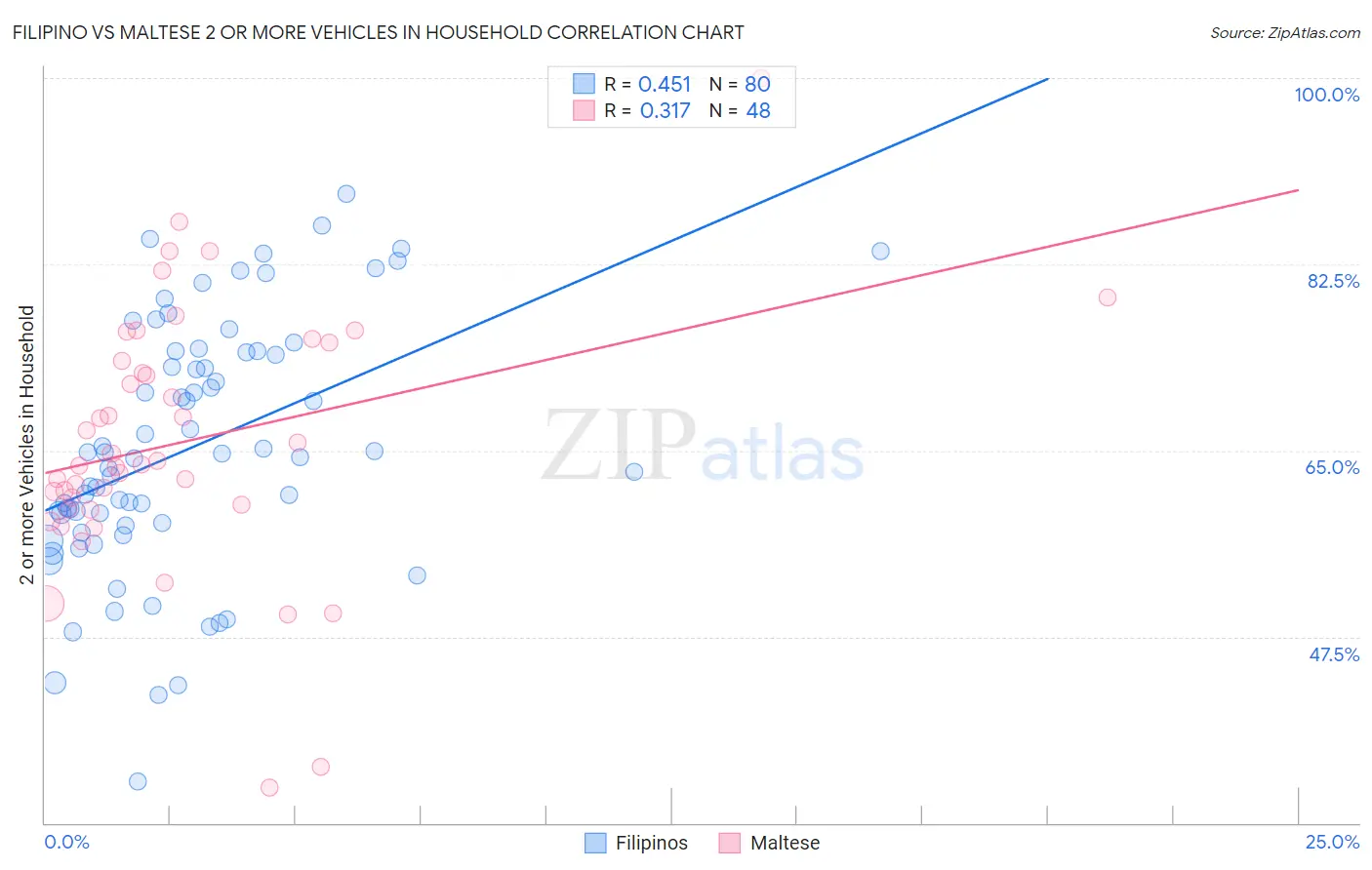 Filipino vs Maltese 2 or more Vehicles in Household