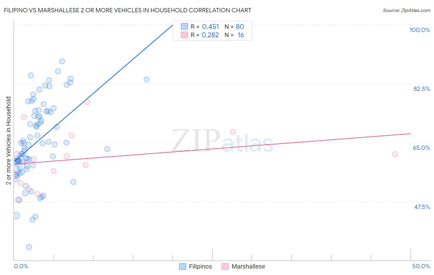 Filipino vs Marshallese 2 or more Vehicles in Household
