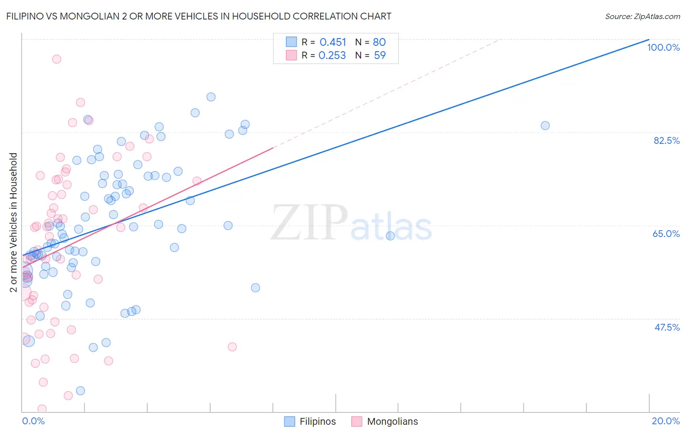 Filipino vs Mongolian 2 or more Vehicles in Household