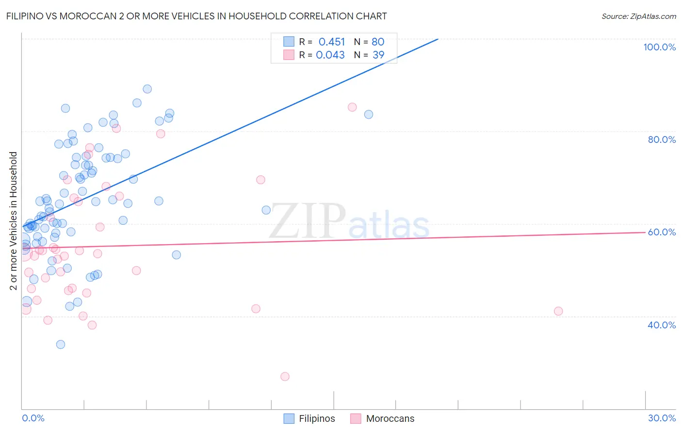 Filipino vs Moroccan 2 or more Vehicles in Household