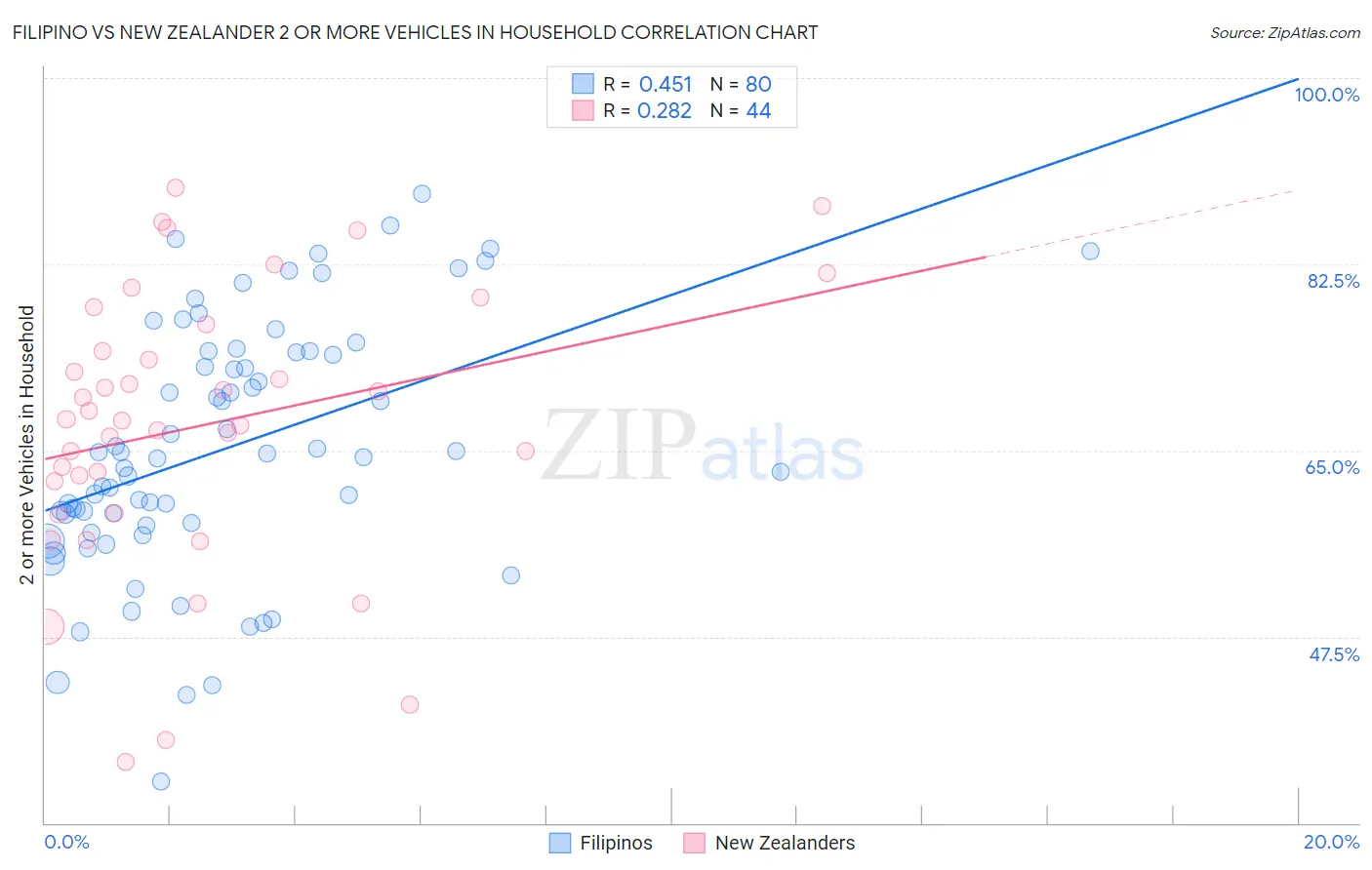 Filipino vs New Zealander 2 or more Vehicles in Household