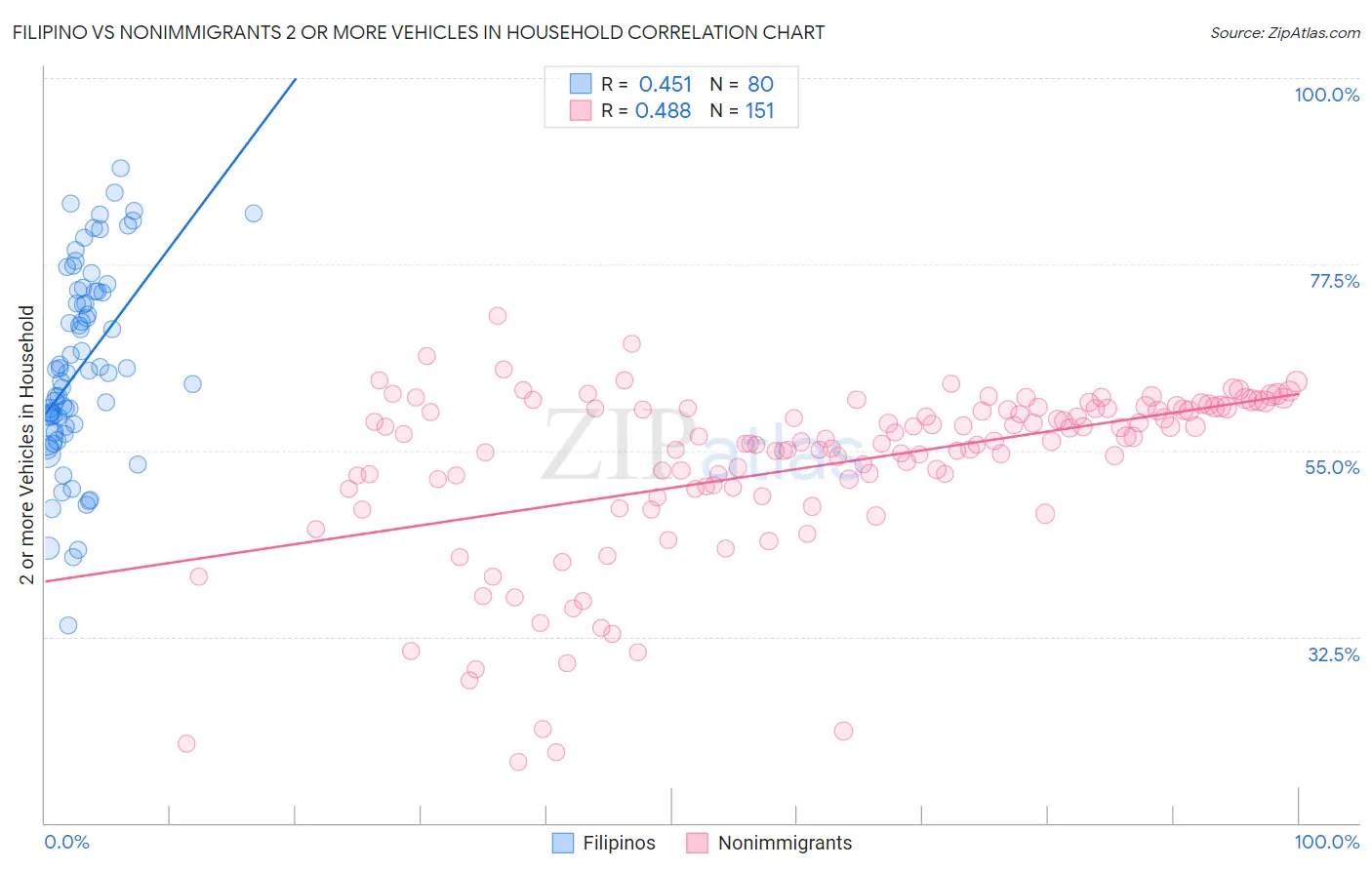 Filipino vs Nonimmigrants 2 or more Vehicles in Household