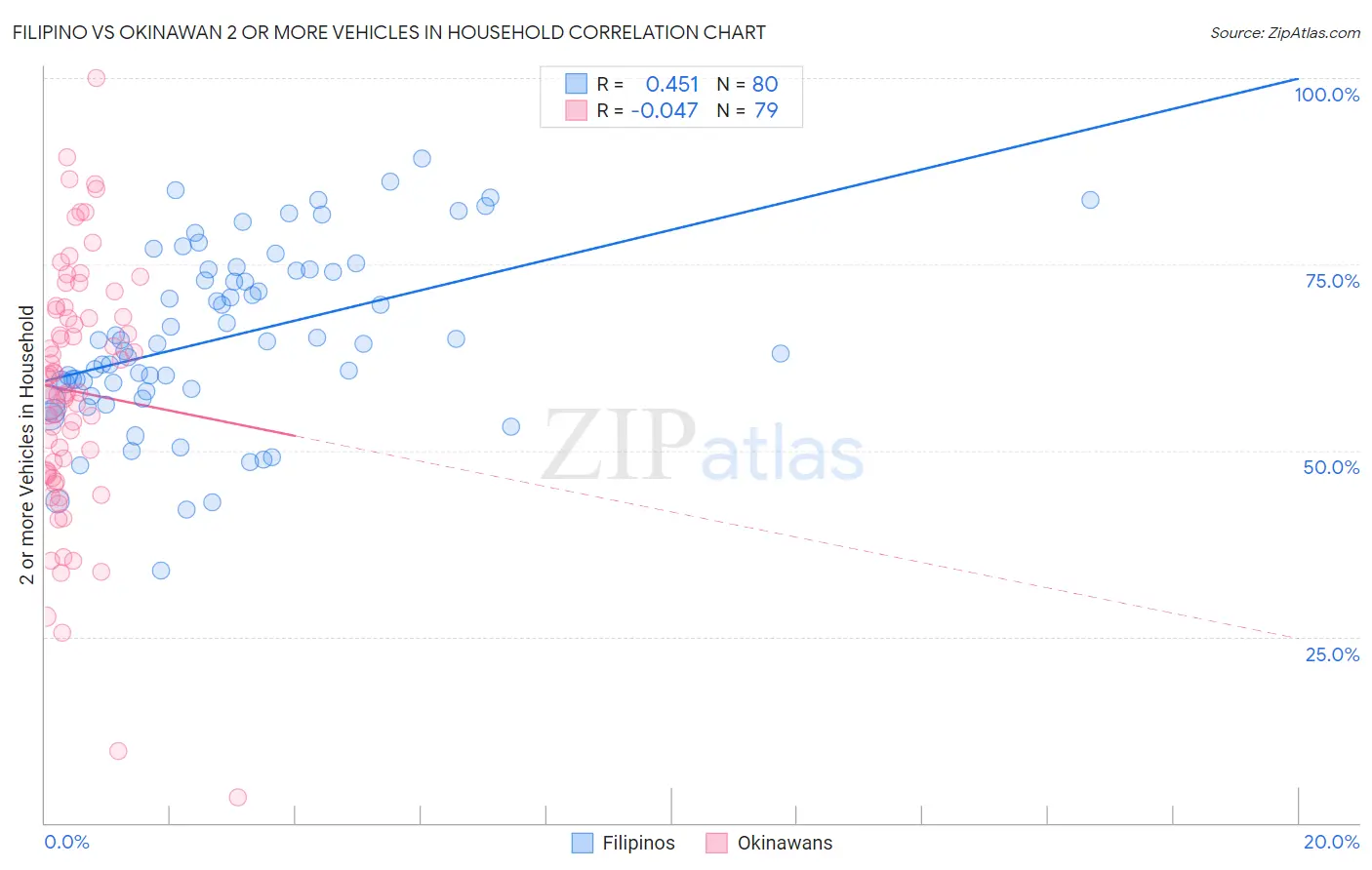 Filipino vs Okinawan 2 or more Vehicles in Household