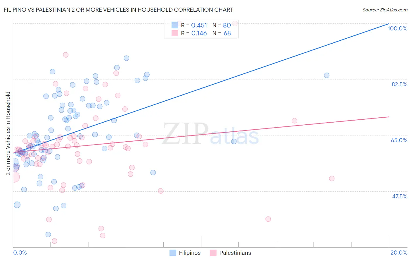 Filipino vs Palestinian 2 or more Vehicles in Household