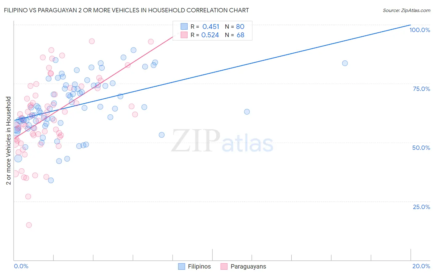 Filipino vs Paraguayan 2 or more Vehicles in Household