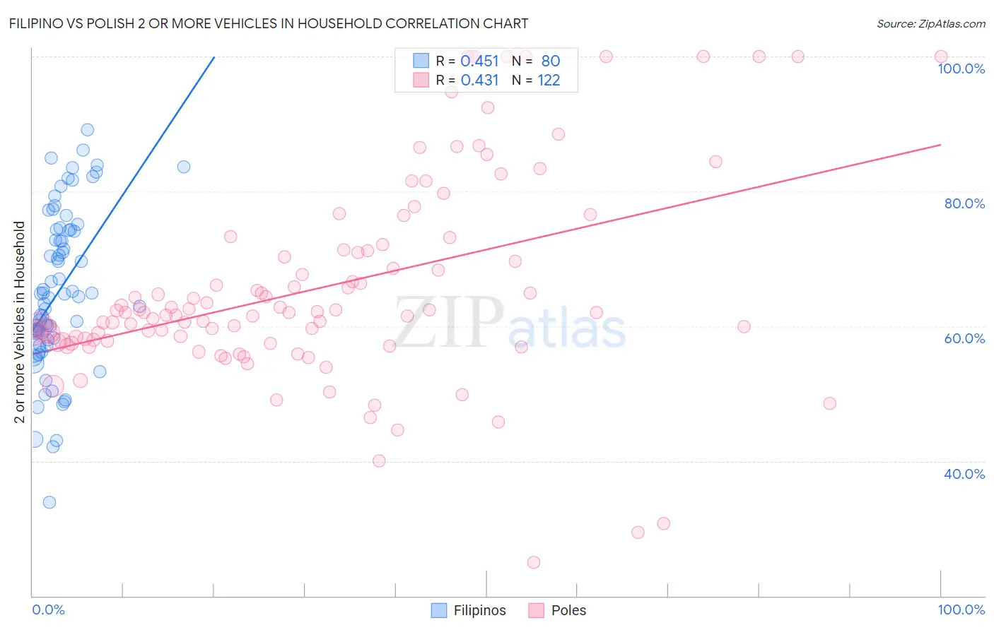 Filipino vs Polish 2 or more Vehicles in Household