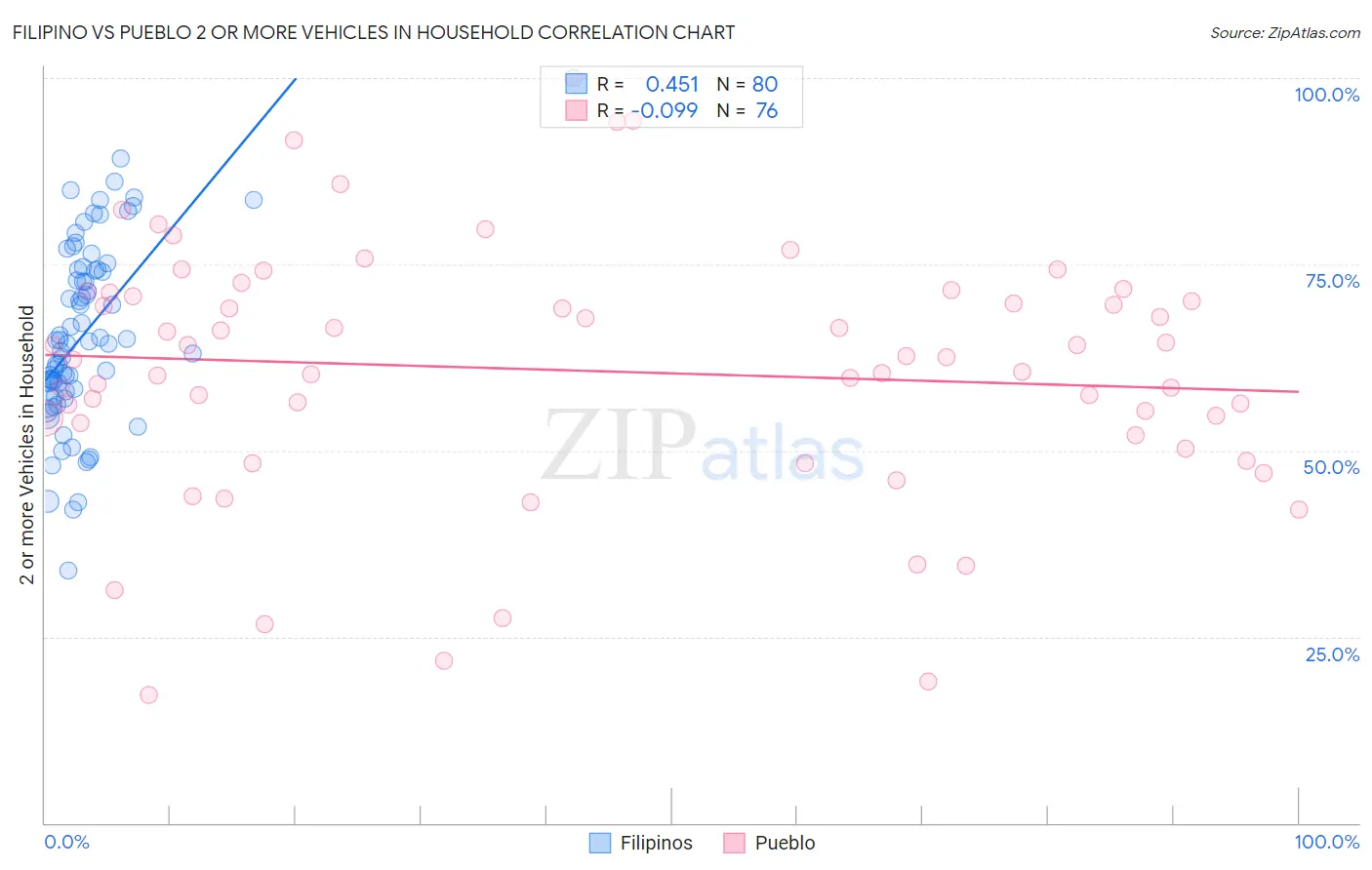 Filipino vs Pueblo 2 or more Vehicles in Household