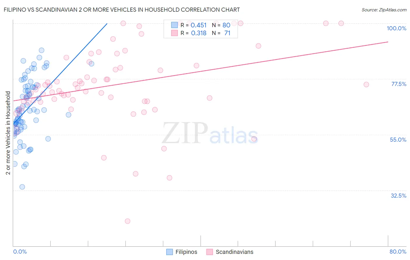 Filipino vs Scandinavian 2 or more Vehicles in Household