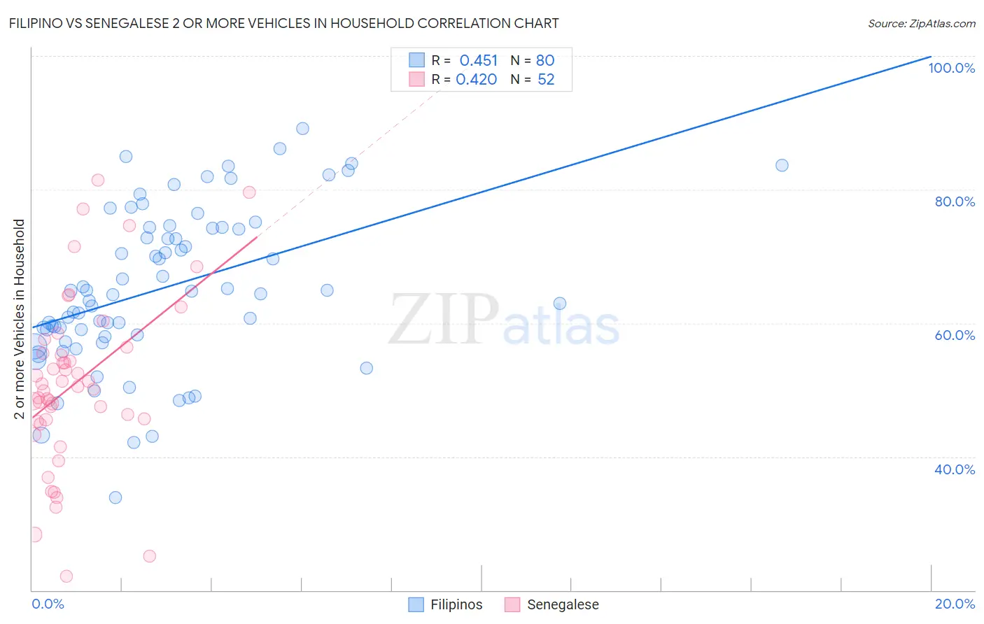 Filipino vs Senegalese 2 or more Vehicles in Household