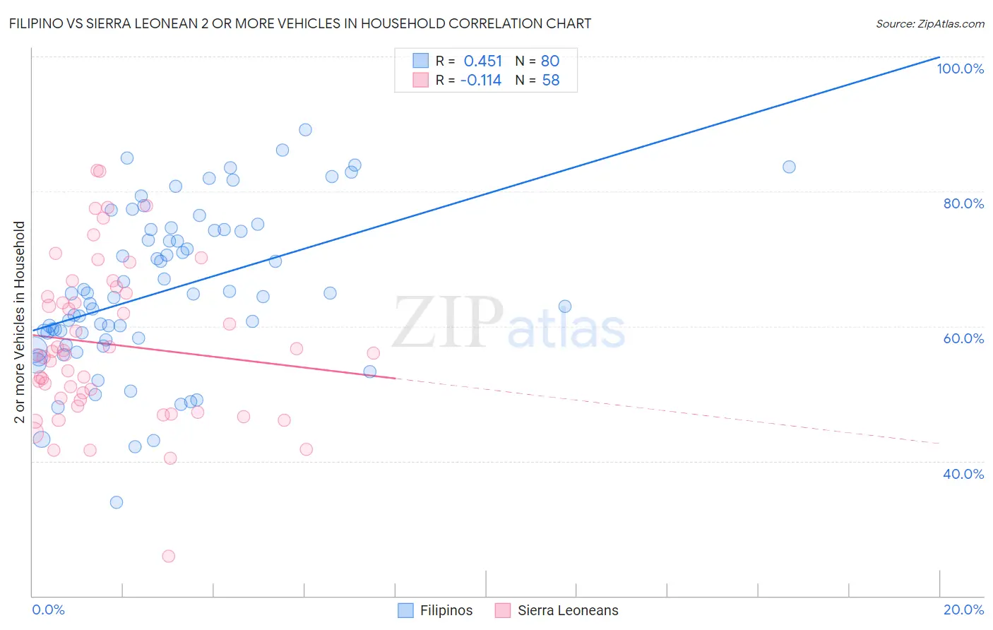 Filipino vs Sierra Leonean 2 or more Vehicles in Household