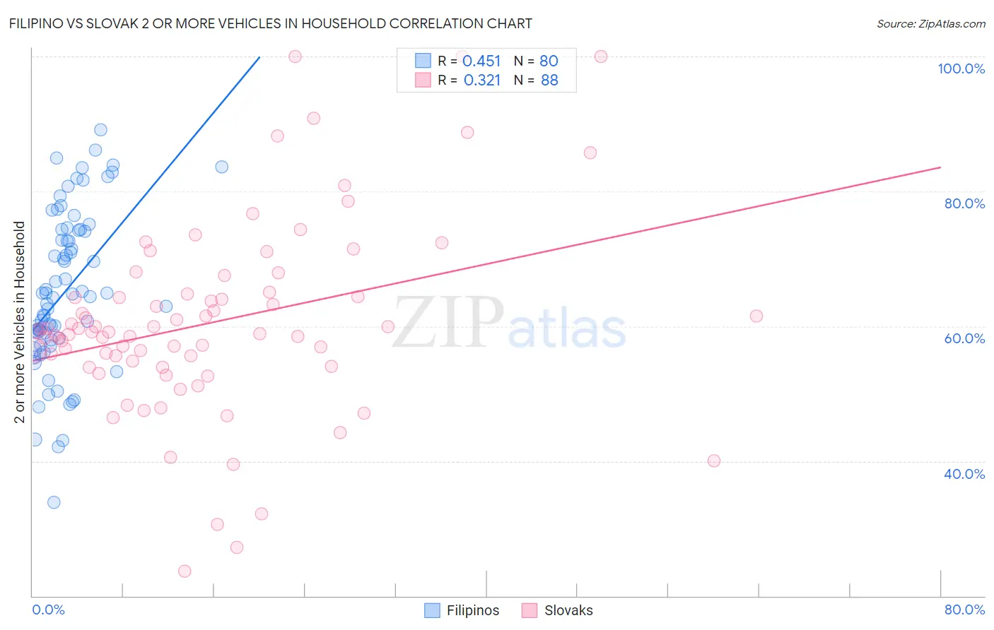 Filipino vs Slovak 2 or more Vehicles in Household