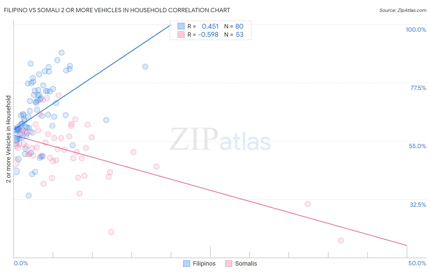 Filipino vs Somali 2 or more Vehicles in Household
