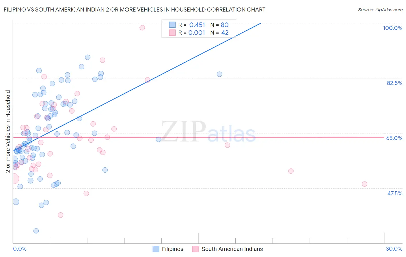 Filipino vs South American Indian 2 or more Vehicles in Household