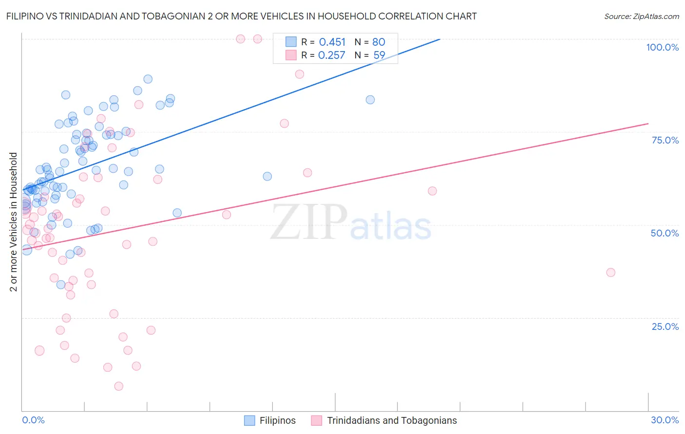 Filipino vs Trinidadian and Tobagonian 2 or more Vehicles in Household