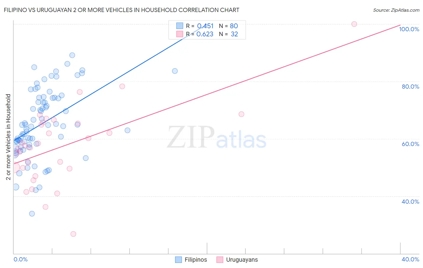 Filipino vs Uruguayan 2 or more Vehicles in Household