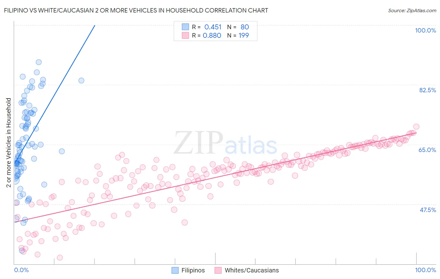 Filipino vs White/Caucasian 2 or more Vehicles in Household
