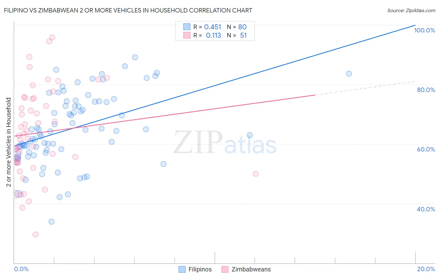 Filipino vs Zimbabwean 2 or more Vehicles in Household