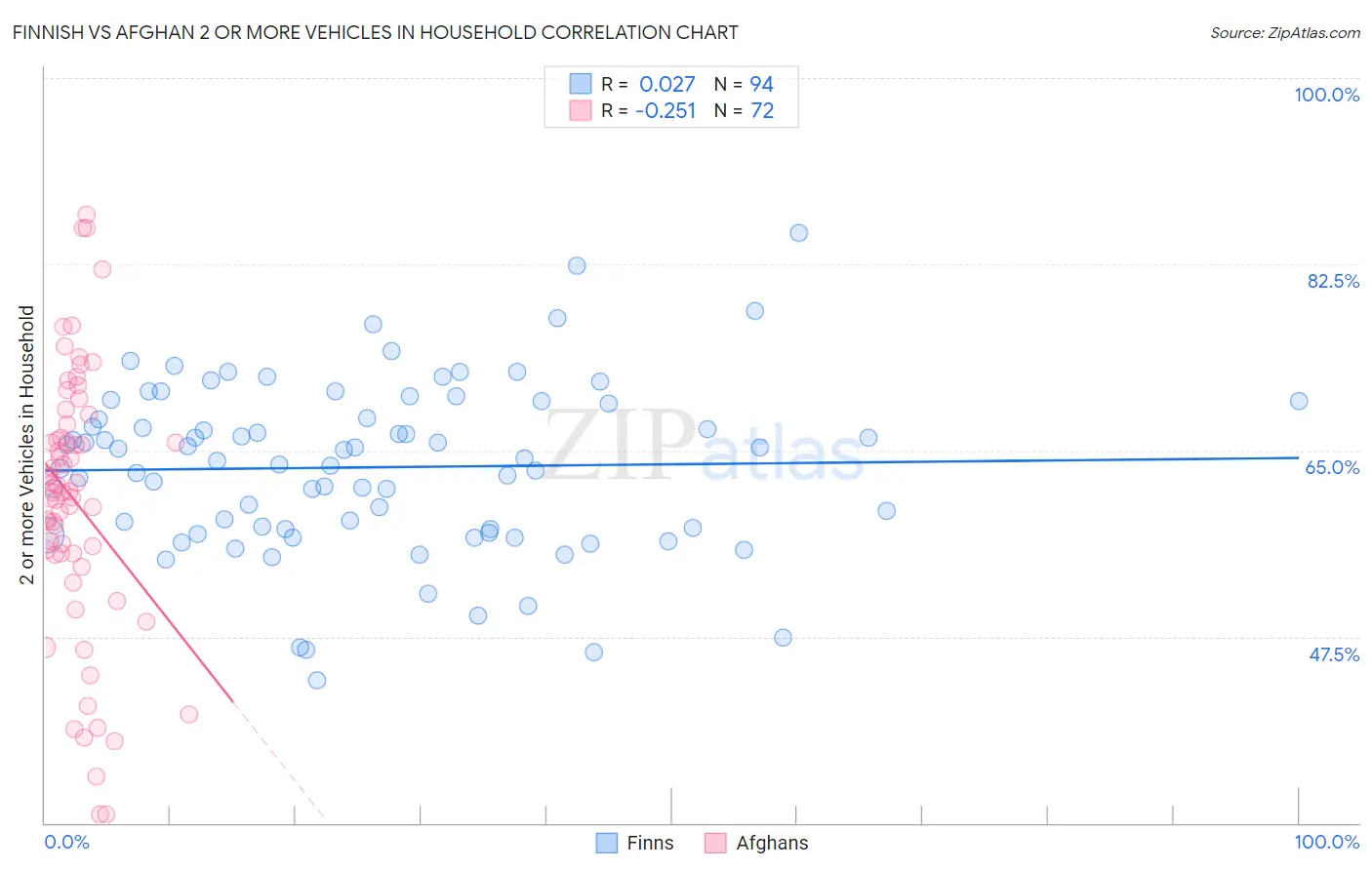 Finnish vs Afghan 2 or more Vehicles in Household
