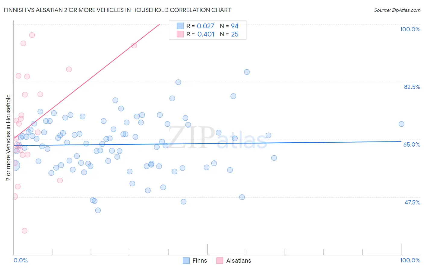 Finnish vs Alsatian 2 or more Vehicles in Household