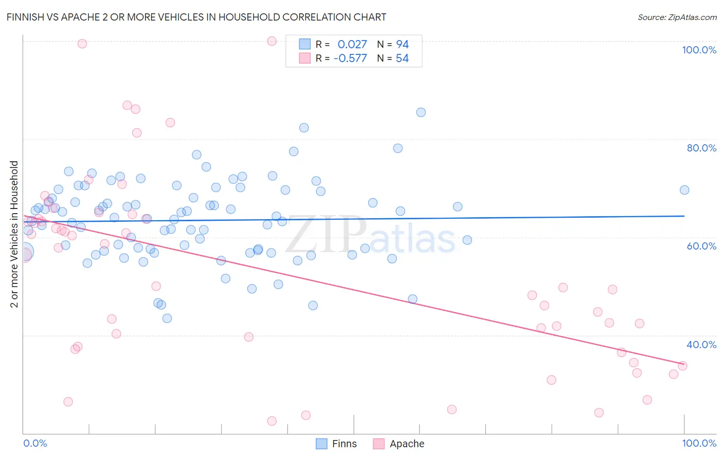 Finnish vs Apache 2 or more Vehicles in Household