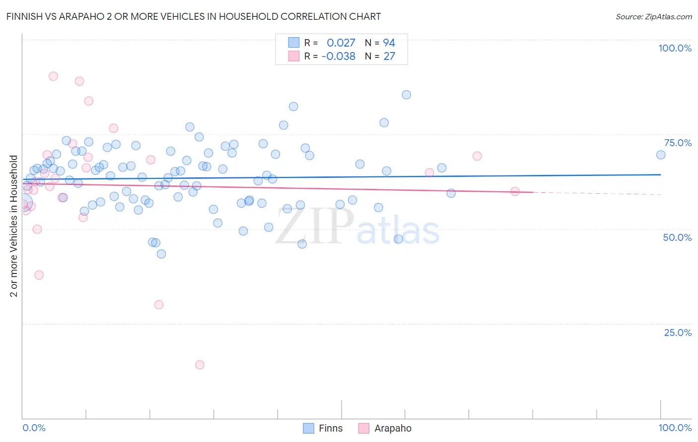 Finnish vs Arapaho 2 or more Vehicles in Household
