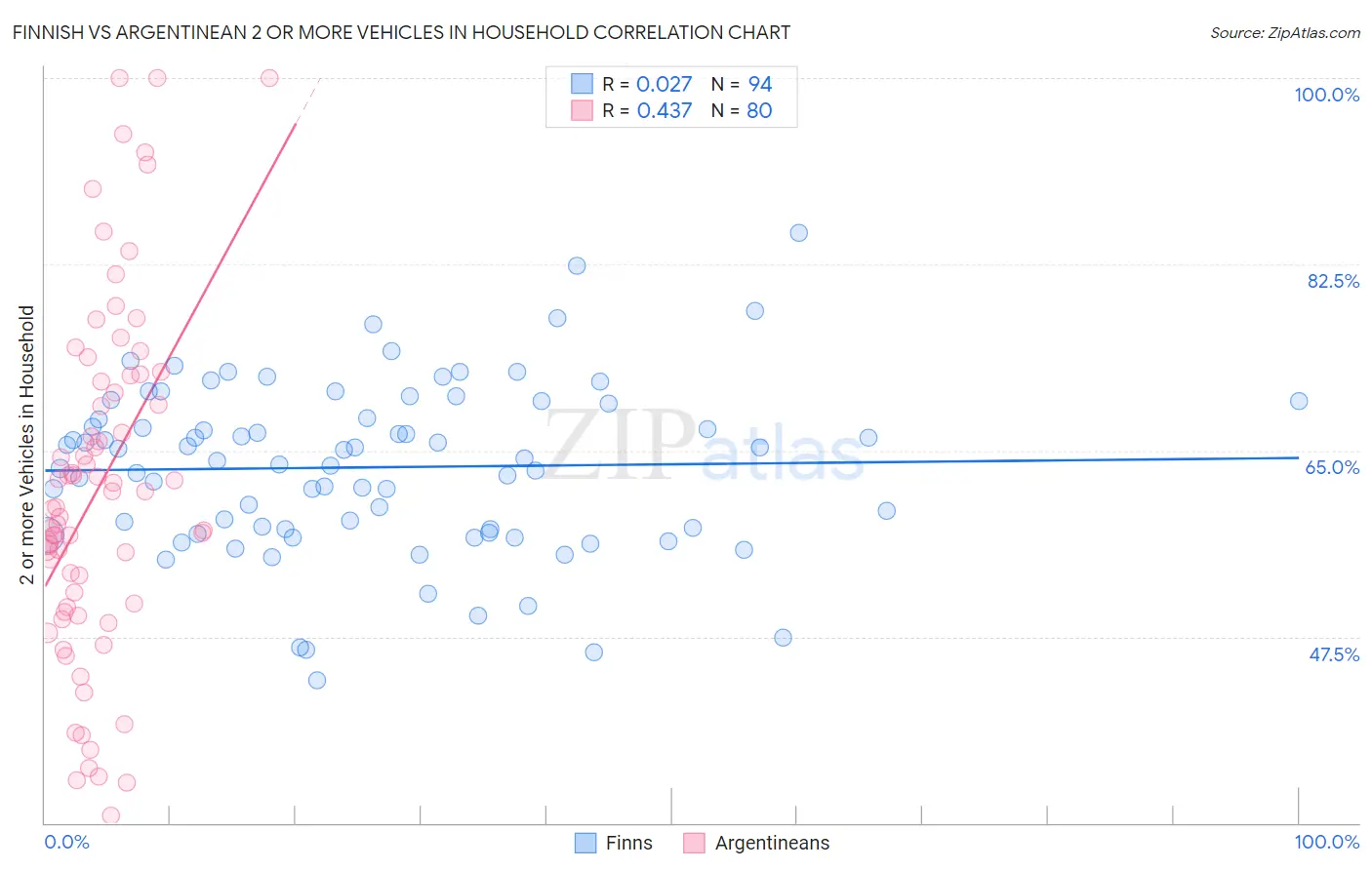 Finnish vs Argentinean 2 or more Vehicles in Household