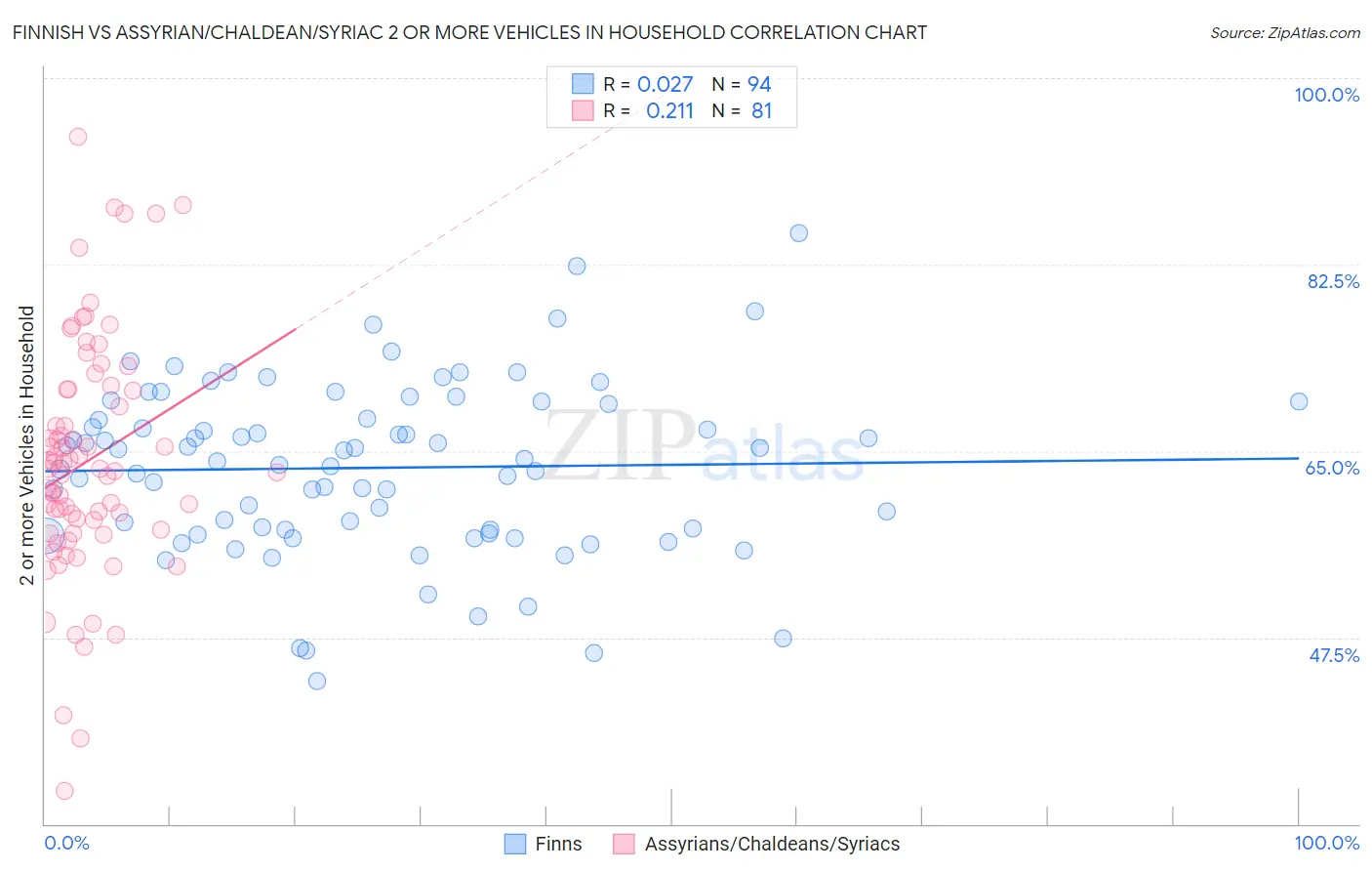 Finnish vs Assyrian/Chaldean/Syriac 2 or more Vehicles in Household