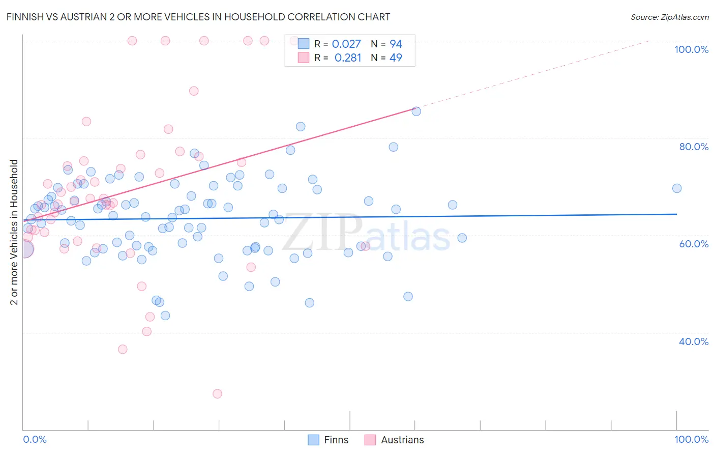 Finnish vs Austrian 2 or more Vehicles in Household