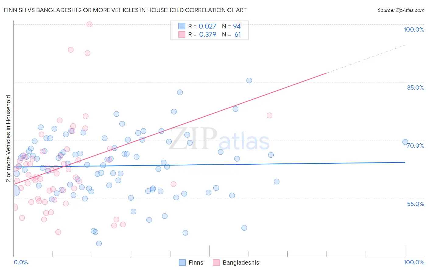 Finnish vs Bangladeshi 2 or more Vehicles in Household