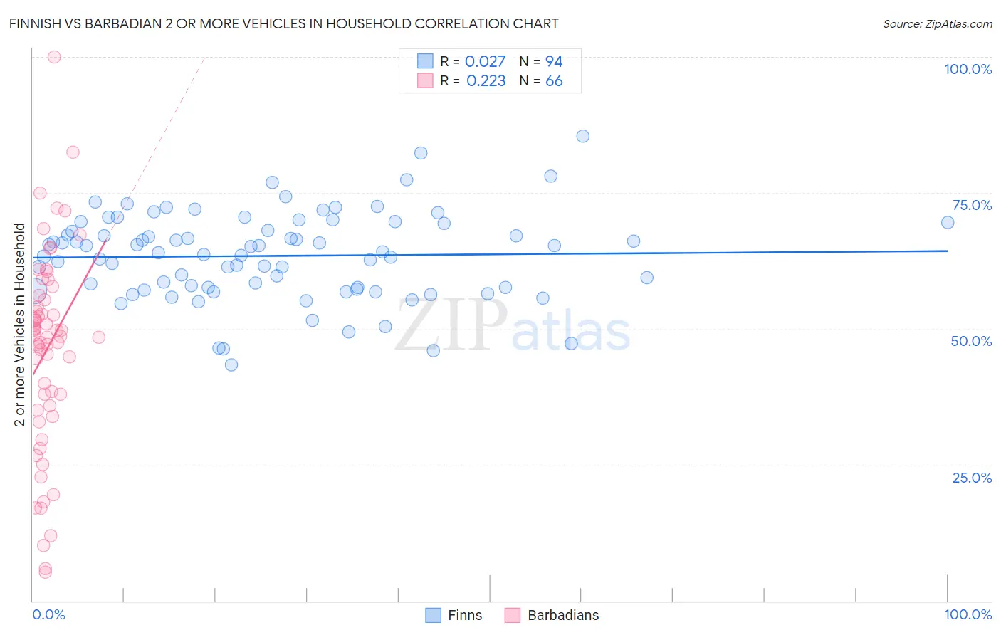Finnish vs Barbadian 2 or more Vehicles in Household