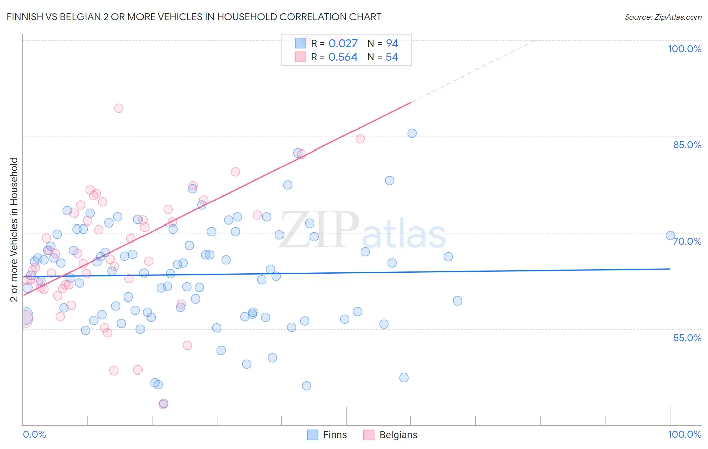 Finnish vs Belgian 2 or more Vehicles in Household