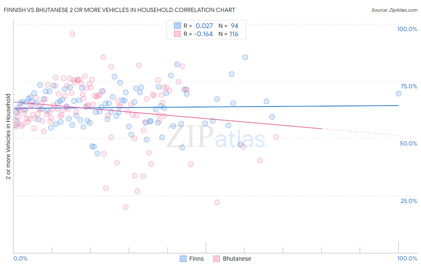 Finnish vs Bhutanese 2 or more Vehicles in Household