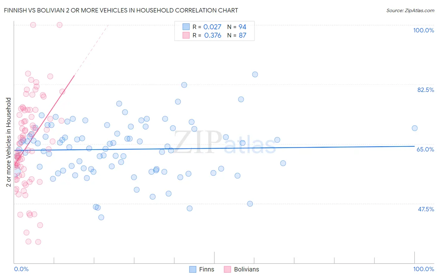Finnish vs Bolivian 2 or more Vehicles in Household